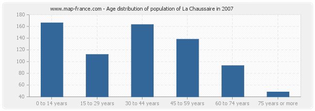 Age distribution of population of La Chaussaire in 2007